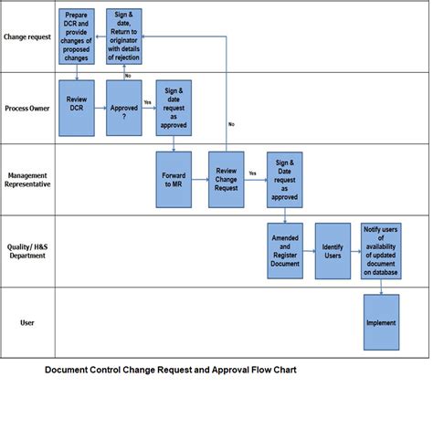 Toradh íomhá ar Purpose of Document Control