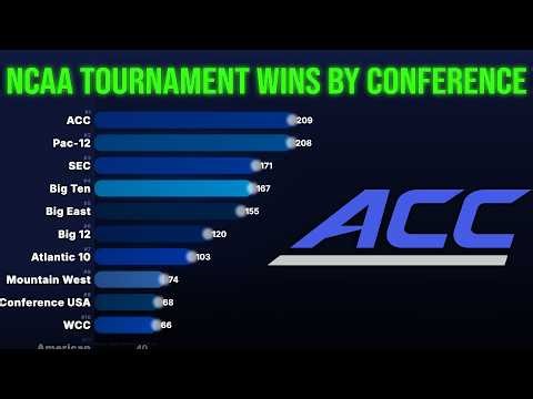 NCAA - Tournament Wins by Conference (1980–2026)