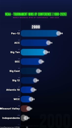 Which Conference Wins the Most in March? 🏆🏀 #ncaa