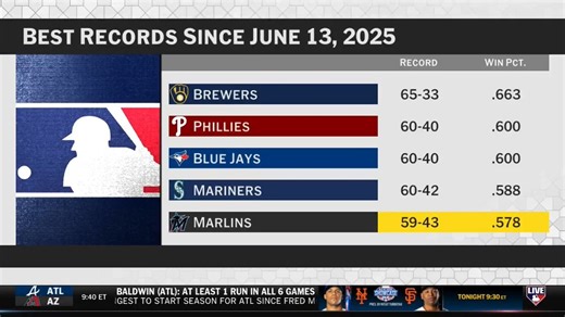 We're one week into the regular season! 👏Which teams have surpassed expectations so far? #MLBTonight