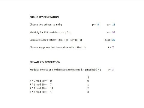 Asymmetric Key Cryptography: The RSA Algorithm by Hand