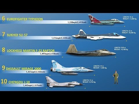 Fastest Fighter Jets | Speed Comparison | Narrated