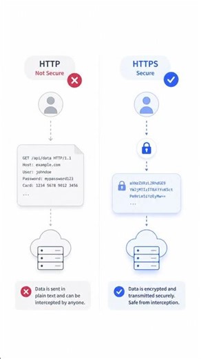 HTTP vs HTTPS #https #videos