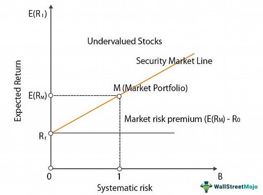 Security Market Line(SML) - What Is It, Formula, Graph