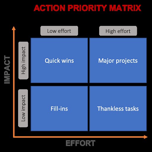 Action Priority Matrix