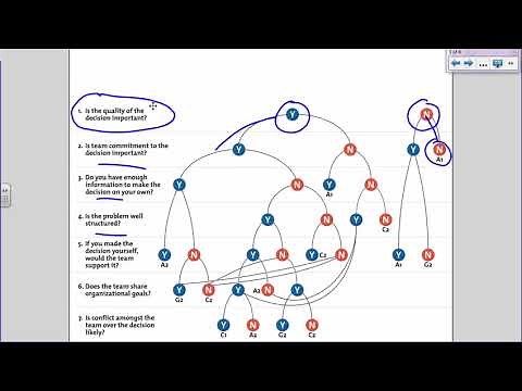 Using the Decision Making Model (Vroom & Yetton, 1973) in Organizations and Everyday Life