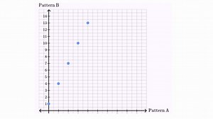 Graphing patterns on coordinate plane