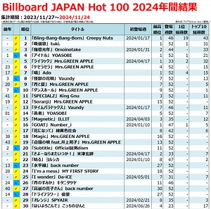 2024年のヒット曲【Billboard JAPAN年間チャート総括】