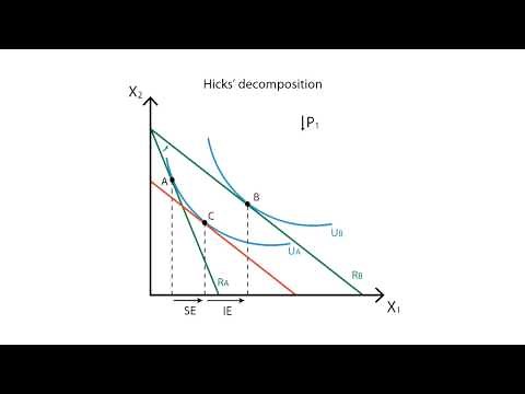 A.9 Income and substitution effects | Consumption - Microeconomics