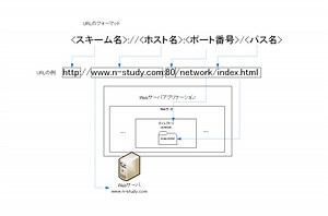 URL ～Webサイト(Webページ)のアドレス～ | ネットワークのおべんきょしませんか？