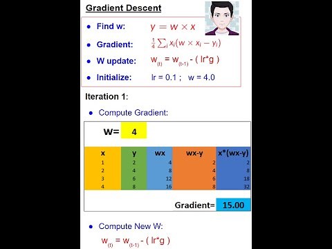 How Gradient Descent finds the weights? Gradient Descent Math Step By Step with Example | Neural Net