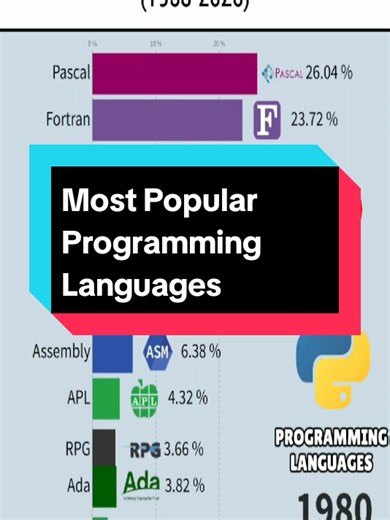 Most Popular Programming Languages (1958-2026) #viral #ranking #dataranking #worlddata