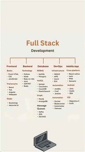Full Stack Development Roadmap #python #coding #software #developer #coder #php #programminglanguage