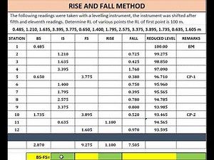 Rise and Fall Method in Levelling | Determination of reduced Levels | Surveying | Civil Engineering