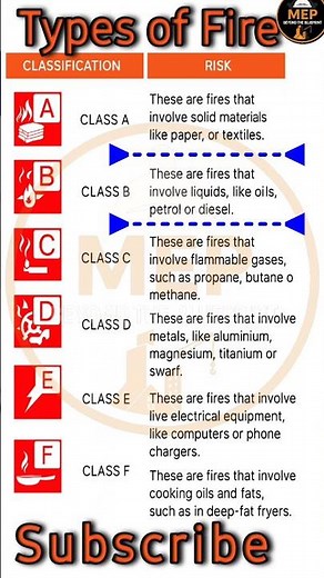 🔥 Fire Classification/Types of Fire Explained #firesafety #safetyfirst #safetytips #firetraining