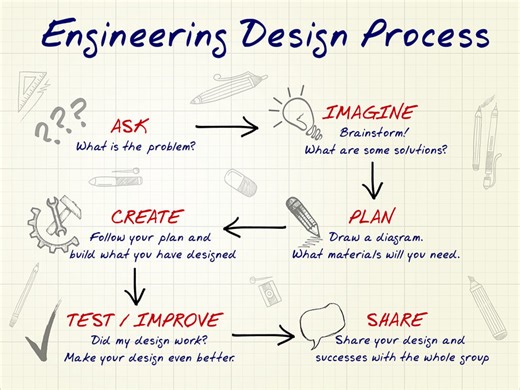 Engineering Design Process