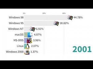 🖥️ The Evolution of Operating Systems (1978-2025) | A Journey Through Computing History 🚀