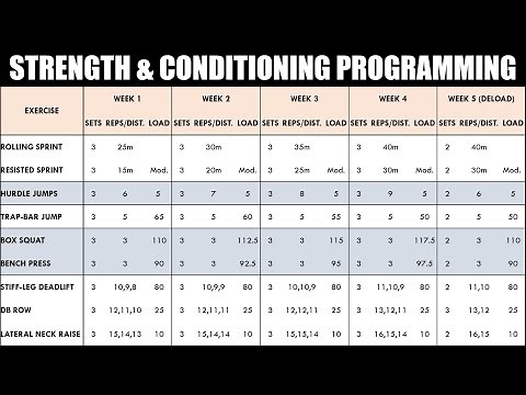 How to Create a Strength & Conditioning Program for Athletes | Programming for Athletic Performance