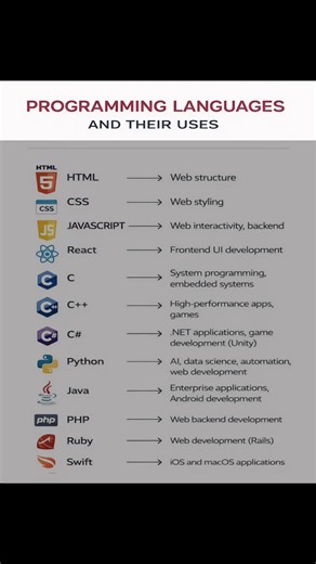 Programming Language and Use Cases