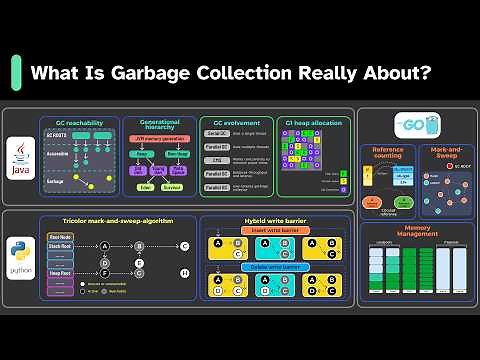 How the Garbage Collector Works in Java, Python, and Go!