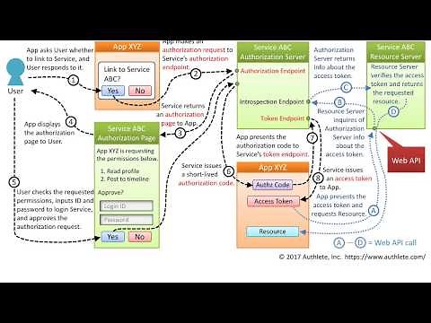 OAuth 2.0 Authorization Code Grant Flow