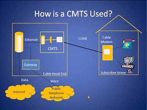 Cable Modem Termination System Tutorial (CMTS)