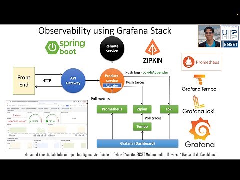 Observability in Spring with Grafana Stack - Prometheus - Zipkin - Loki - Tempo - Grafana