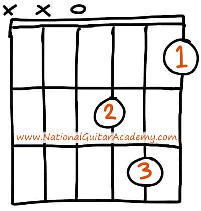 How to Play the Dm Guitar Chord Correctly: 3 Easy Ways - National Guitar Academy