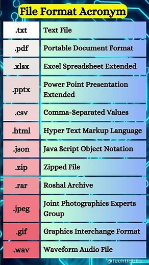 Know Your File Formats! 📂 Top File Types & their Full Forms !