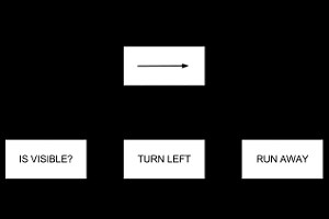 Game AI - Behavior Tree tutorial