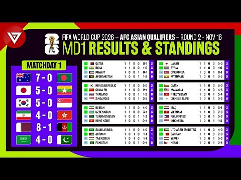 Matchday 1 Results & Standings Table: FIFA World Cup 2026 AFC Asian Qualifiers Round 2 as of 16 Nov