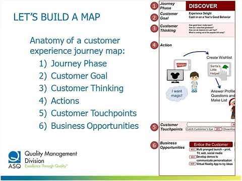 Customer Journey Map to Define Touchpoints and Metrics