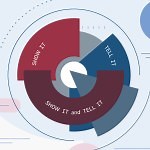 Show It or Tell It? Text, Visualization, and Their Combination