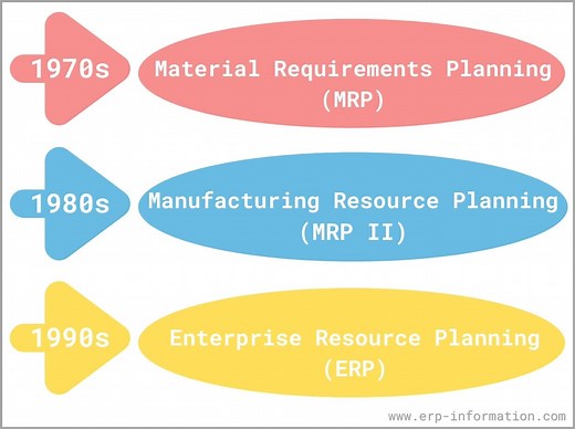 What is Manufacturing Resource Planning (MRP II)?