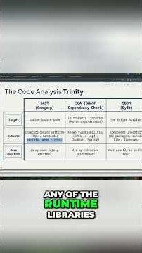 SAST, SCA, SBOM: Master Security Tools Explained Simply #shorts