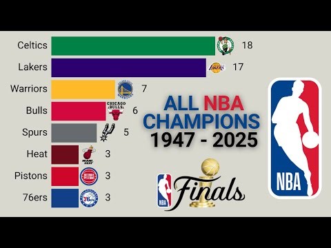 All NBA Champions | 1947 - 2025
