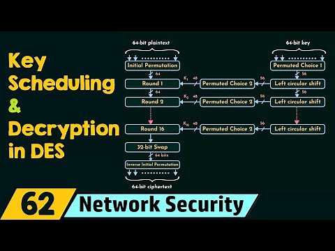 Key Scheduling and Decryption in DES