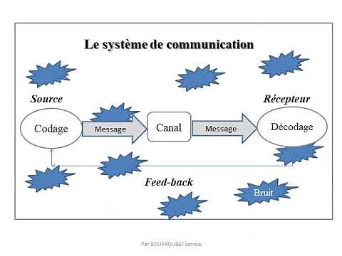 Le processus de la Communication Interne