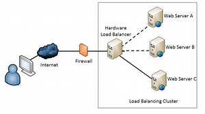 What is Load Balancing & How Does It Work? 4 Methods Explained