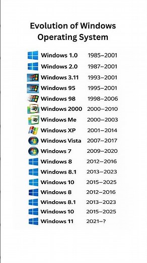 Evolution of Windows Operating System