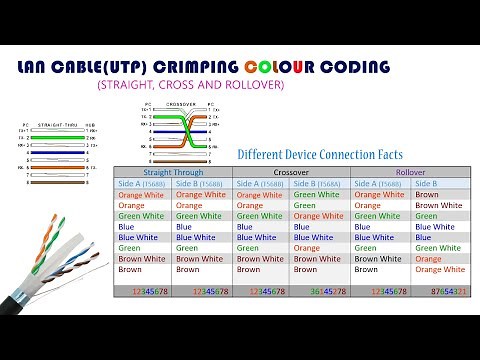 LAN CABLE(UTP) CRIMPING COLOUR CODING (STRAIGHT, CROSS AND ROLLOVER) and Device Connecting Facts