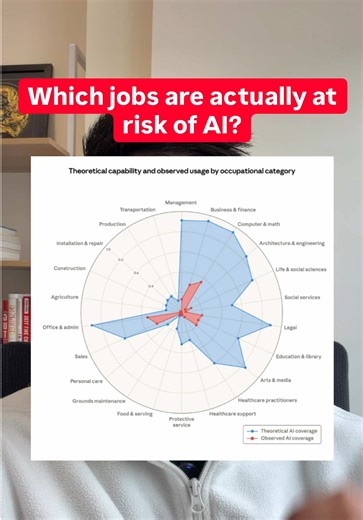 🤖 AI is coming for white collar jobs fast! 📈 Anthropic ranked the top jobs Al is already automating: computer programmers, customer service reps, and financial analysts lead the list. 📚 The most Al-exposed workers are more educated, higher-paid, and more likely to be female. 🚫 No mass unemployment yet, but the data shows Al’s impact on white-collar work is just getting started #ai #tech #entrepreneur #claude #chatgpt