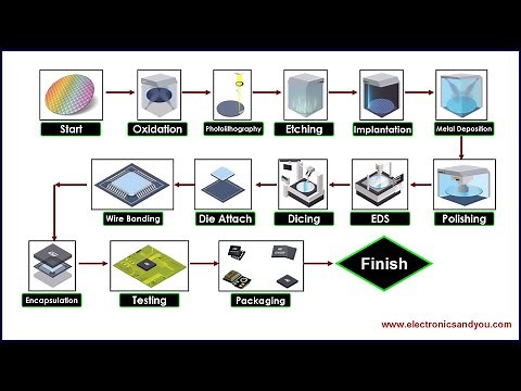 Semiconductor Manufacturing Process Flow Chart