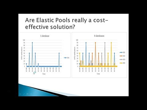 Elastic pools for Azure SQL database | Azure SQL Tutorial for beginners