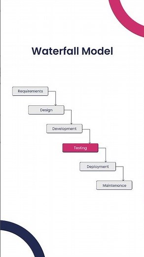 Waterfall model in Software engineering | Software development Life Cycle | SDLC