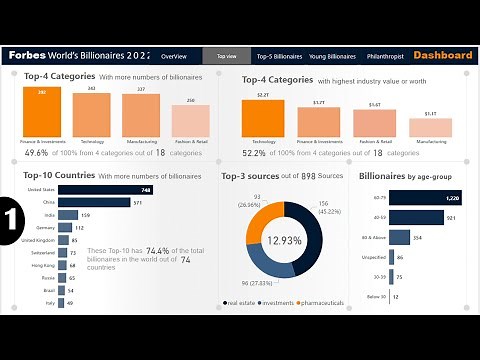 Power BI Dashboard Design Best Practices | How to create Power BI Reports