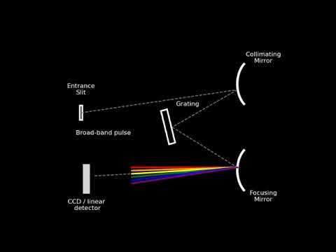 How a Spectrometer Works