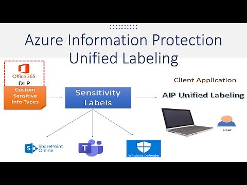 Unified Labeling | Azure Information Protection