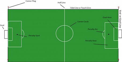 The Basic Soccer Rules are as Simple as How To Play Soccer.