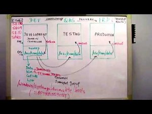 SAP Transport Management System
